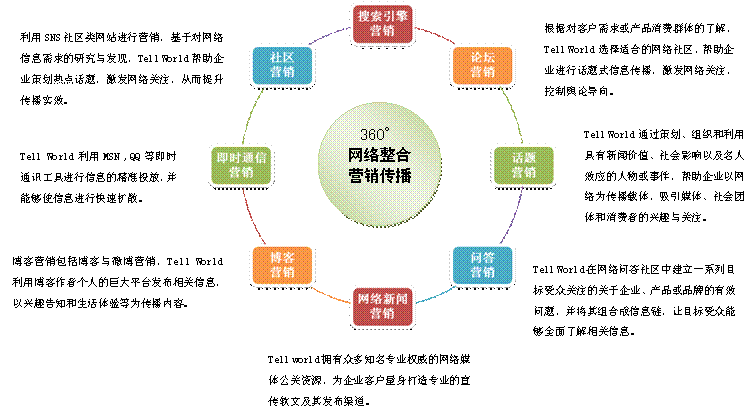 整合传播与品牌营销的区别