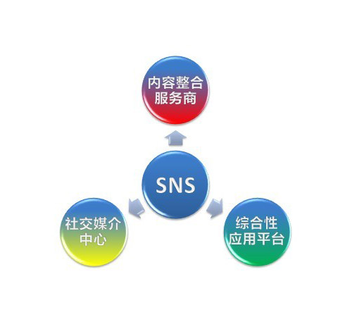 社交媒体变身社会化CRM系统的五大步骤