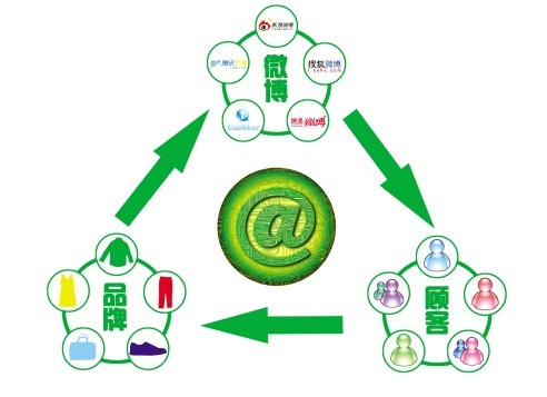 微博广告 量化社会化营销效果