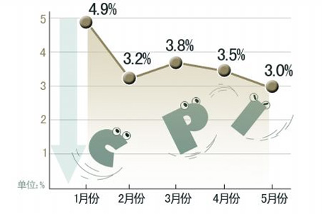 河南5月CPI涨幅创23个月以来最低
