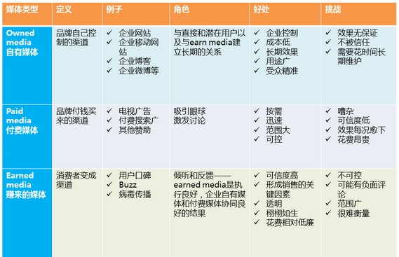 品牌、广告、市场与公关的职能区别