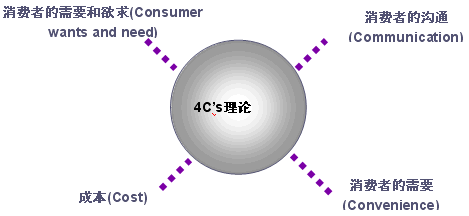 营销理念发展的三次变迁：4P→4C→4R