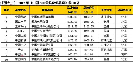 2012年《中国500最具价值品牌》榜单