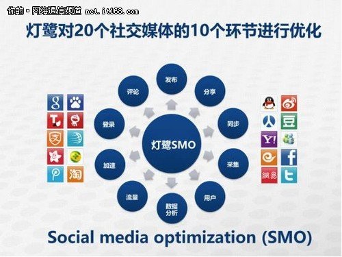 社会化媒体优化 驱动传统营销大变革