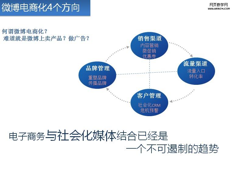 如何在微博上构建一个电子商务系统