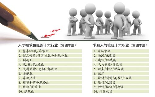 四季度河南人才需求下降 岗位底薪上涨