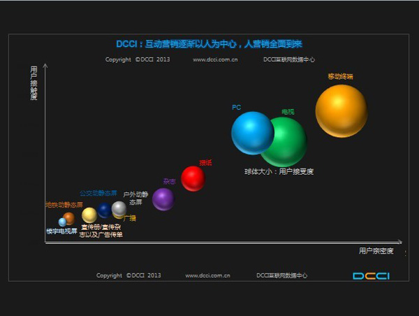 2013：互动营销临界点，互联网将全面超越电视