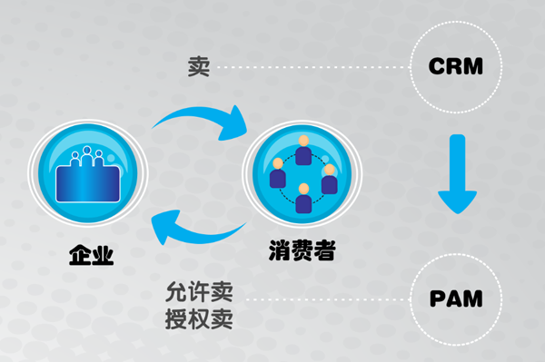 消费者作为发标方,从CRM到PAM